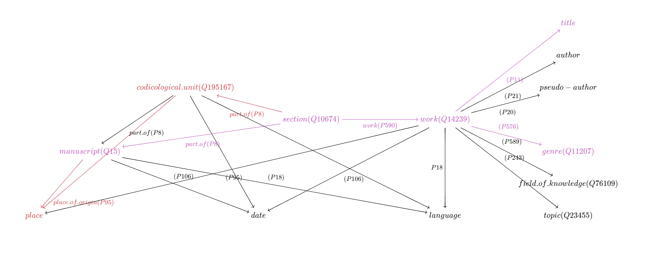 Data model for codices (work, genre etc.).jpg
